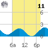 Biscayne Channel tide chart for Wednesday, June 11, 2025