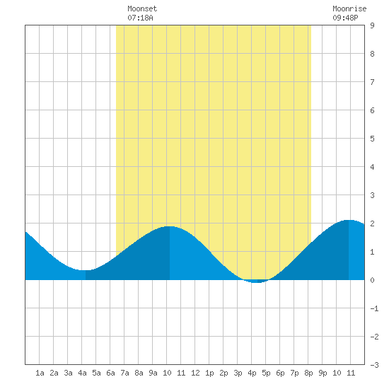 Biscayne Channel tide chart for Thursday, June 12, 2025