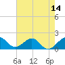 Biscayne Channel tide chart for Saturday, June 14, 2025