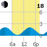 Biscayne Channel tide chart for Wednesday, June 18, 2025