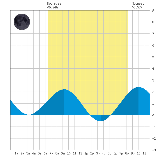 Biscayne Channel tide chart for Wednesday, June 25, 2025
