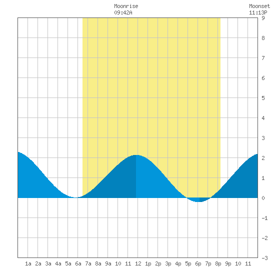 Biscayne Channel tide chart for Saturday, June 28, 2025