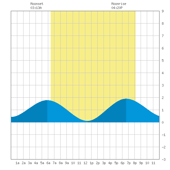 Biscayne Channel tide chart for Friday, June 6, 2025