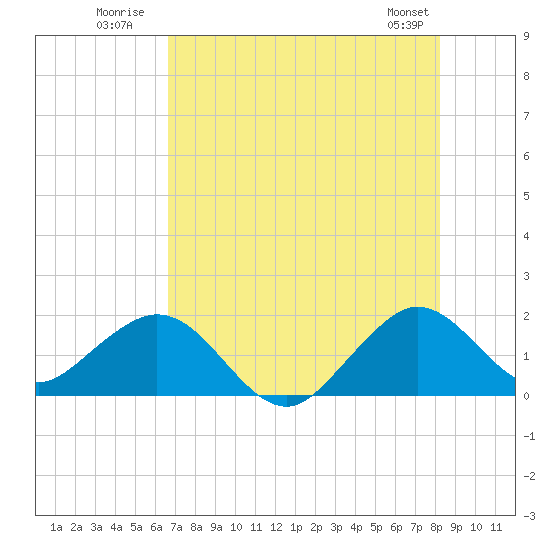 Biscayne Channel tide chart for Monday, July 21, 2025
