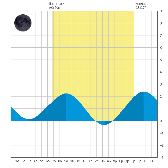 Biscayne Channel tide chart for Thursday, July 24, 2025