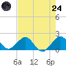 Biscayne Channel tide chart for Thursday, July 24, 2025
