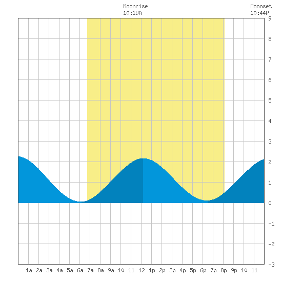 Biscayne Channel tide chart for Monday, July 28, 2025