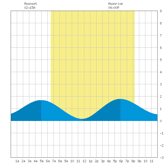 Biscayne Channel tide chart for Saturday, July 5, 2025