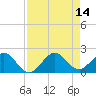Biscayne Channel tide chart for Thursday, August 14, 2025