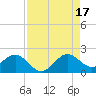 Biscayne Channel tide chart for Sunday, August 17, 2025