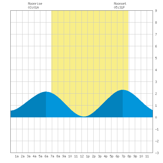 Biscayne Channel tide chart for Tuesday, August 19, 2025