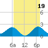 Biscayne Channel tide chart for Tuesday, August 19, 2025