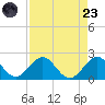 Biscayne Channel tide chart for Saturday, August 23, 2025