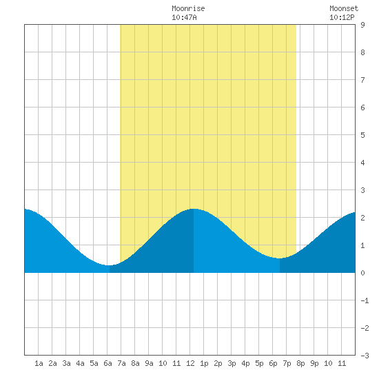 Biscayne Channel tide chart for Wednesday, August 27, 2025