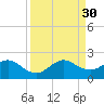 Biscayne Channel tide chart for Saturday, August 30, 2025