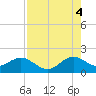 Biscayne Channel tide chart for Monday, August 4, 2025