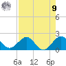 Biscayne Channel tide chart for Saturday, August 9, 2025