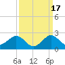 Biscayne Channel tide chart for Wednesday, September 17, 2025