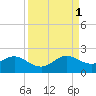 Biscayne Channel tide chart for Monday, September 1, 2025