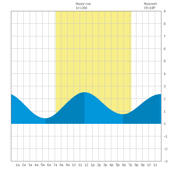 Biscayne Channel tide chart for Thursday, September 25, 2025