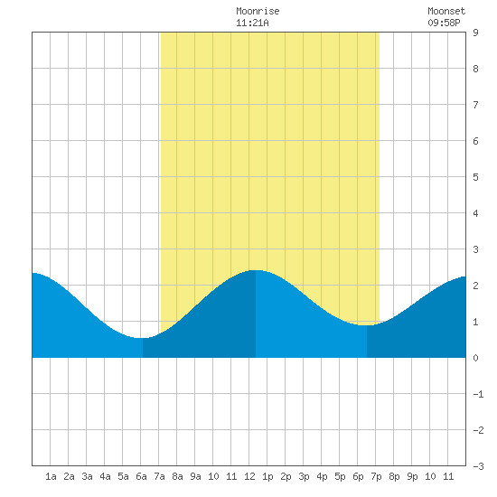 Biscayne Channel tide chart for Friday, September 26, 2025