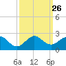 Biscayne Channel tide chart for Friday, September 26, 2025