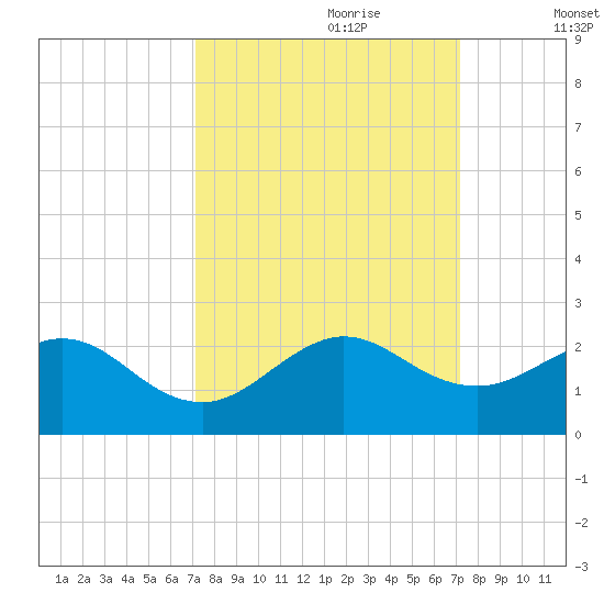 Biscayne Channel tide chart for Sunday, September 28, 2025