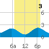 Biscayne Channel tide chart for Wednesday, September 3, 2025