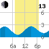 Biscayne Channel tide chart for Monday, October 13, 2025