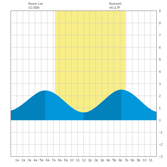 Biscayne Channel tide chart for Thursday, October 16, 2025