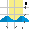 Biscayne Channel tide chart for Thursday, October 16, 2025