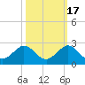 Biscayne Channel tide chart for Friday, October 17, 2025