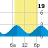 Biscayne Channel tide chart for Sunday, October 19, 2025