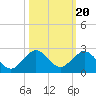 Biscayne Channel tide chart for Monday, October 20, 2025