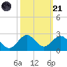 Biscayne Channel tide chart for Tuesday, October 21, 2025