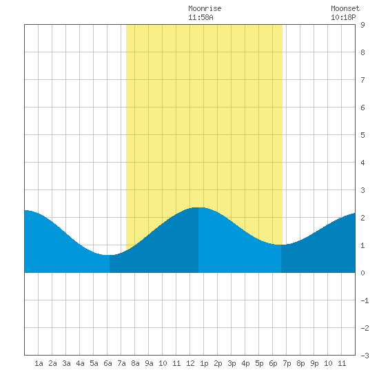 Biscayne Channel tide chart for Sunday, October 26, 2025