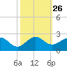 Biscayne Channel tide chart for Sunday, October 26, 2025
