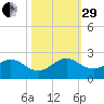 Biscayne Channel tide chart for Wednesday, October 29, 2025