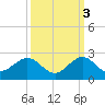 Biscayne Channel tide chart for Friday, October 3, 2025