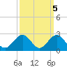 Biscayne Channel tide chart for Sunday, October 5, 2025