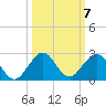 Biscayne Channel tide chart for Tuesday, October 7, 2025