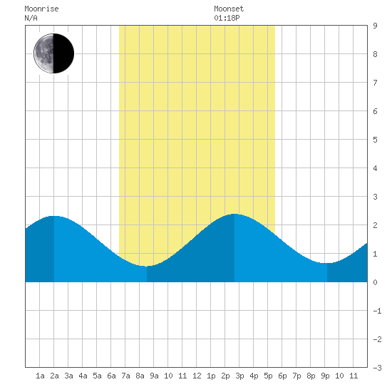 Biscayne Channel tide chart for Wednesday, November 12, 2025