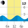 Biscayne Channel tide chart for Wednesday, November 12, 2025