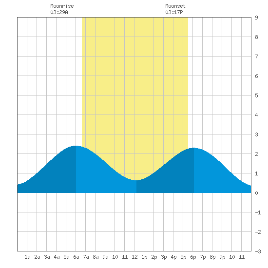 Biscayne Channel tide chart for Sunday, November 16, 2025