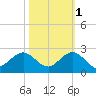 Biscayne Channel tide chart for Saturday, November 1, 2025