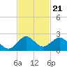 Biscayne Channel tide chart for Friday, November 21, 2025