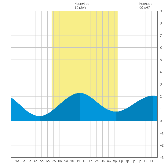 Biscayne Channel tide chart for Monday, November 24, 2025