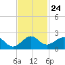 Biscayne Channel tide chart for Monday, November 24, 2025