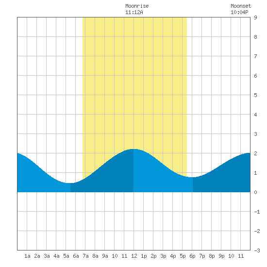 Biscayne Channel tide chart for Tuesday, November 25, 2025