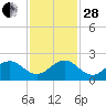 Biscayne Channel tide chart for Friday, November 28, 2025